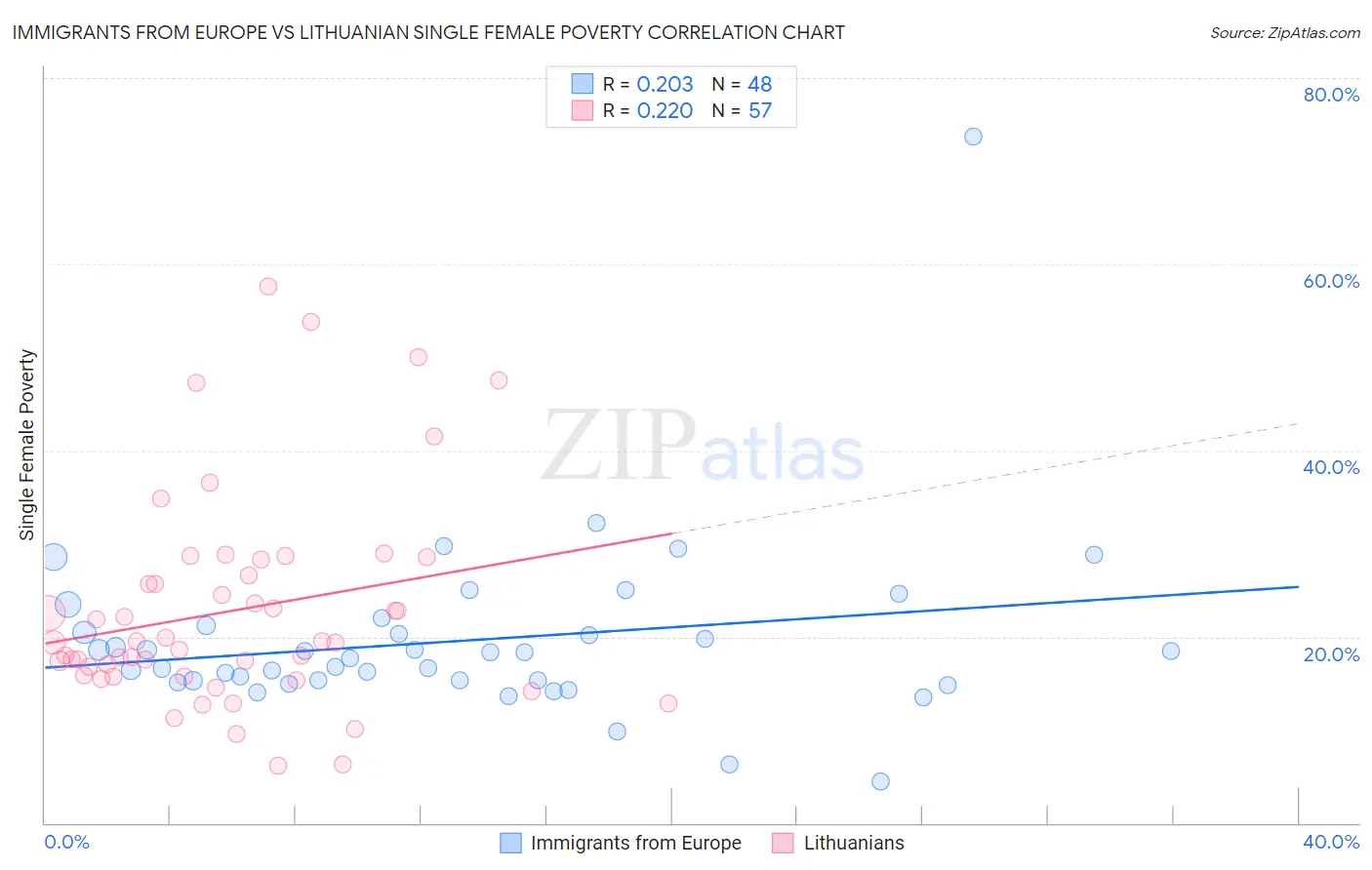 Immigrants from Europe vs Lithuanian Single Female Poverty