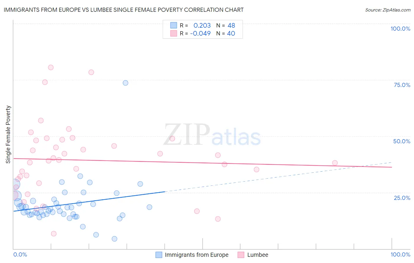 Immigrants from Europe vs Lumbee Single Female Poverty