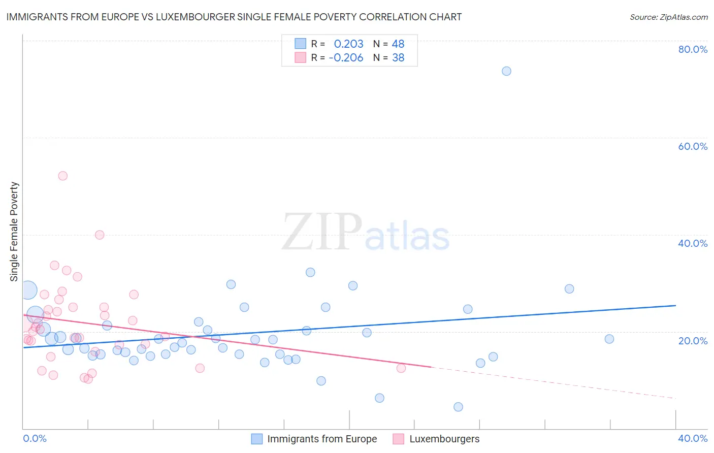 Immigrants from Europe vs Luxembourger Single Female Poverty