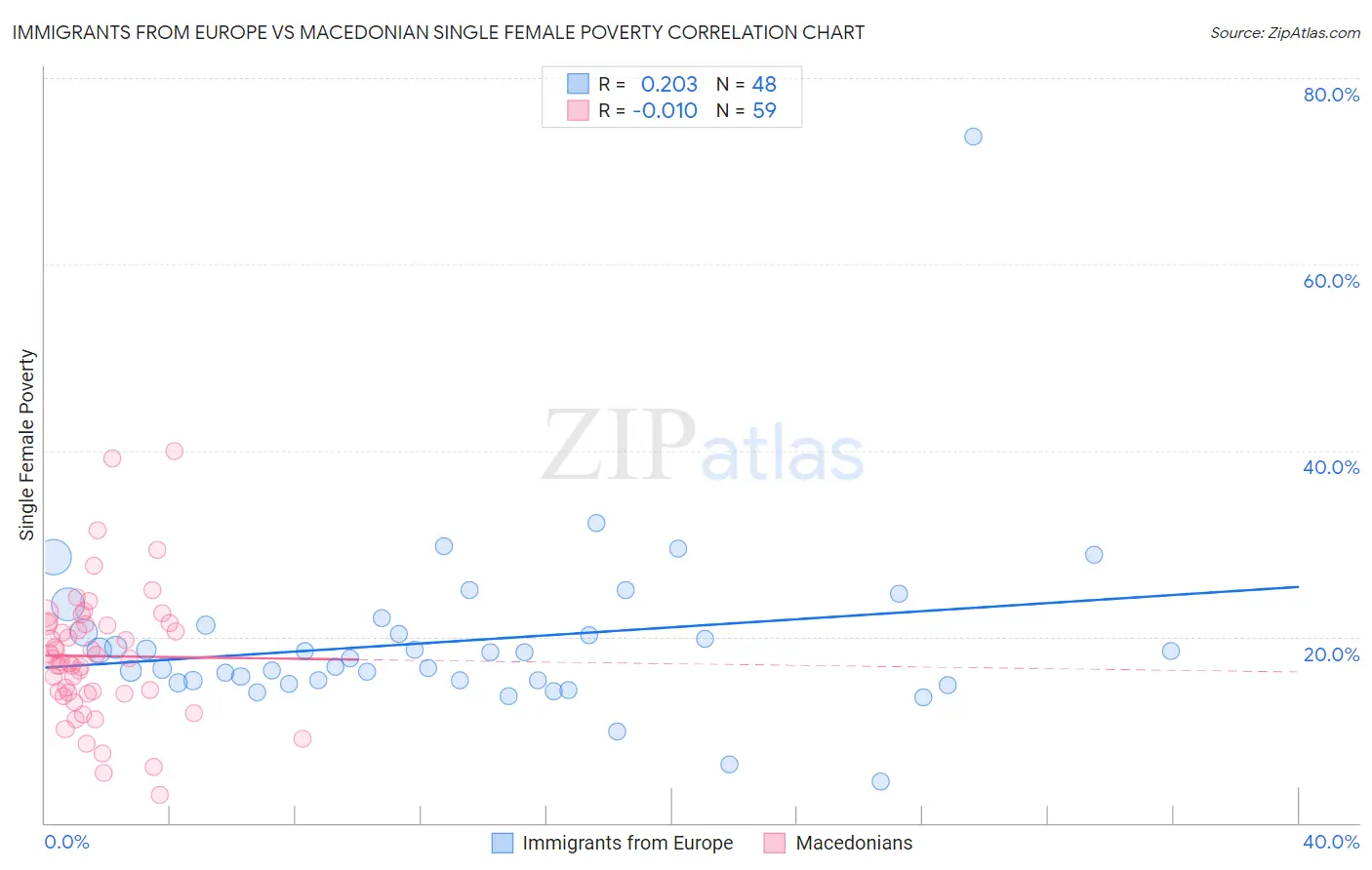 Immigrants from Europe vs Macedonian Single Female Poverty