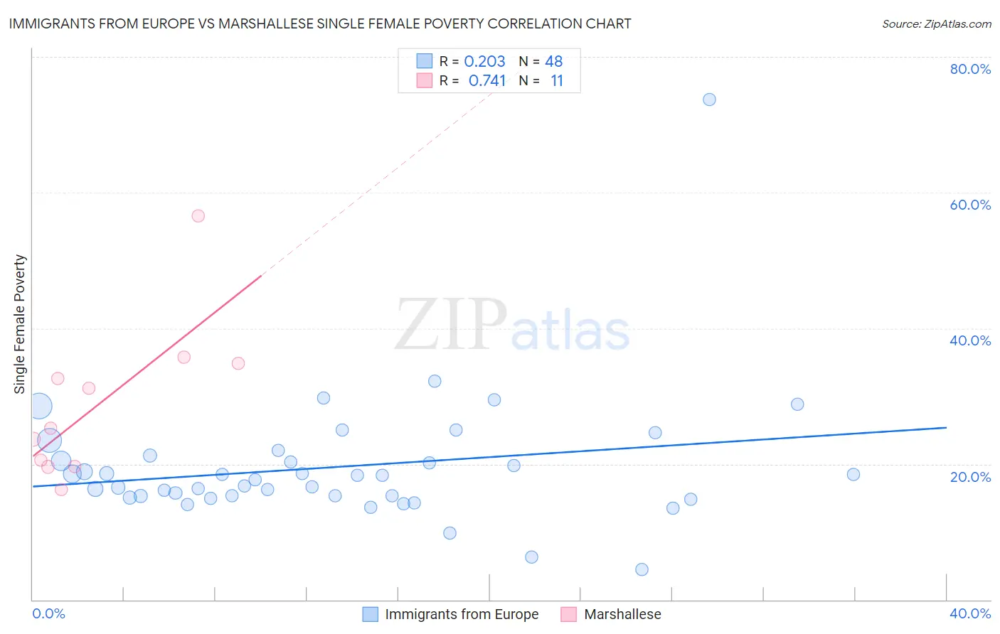 Immigrants from Europe vs Marshallese Single Female Poverty