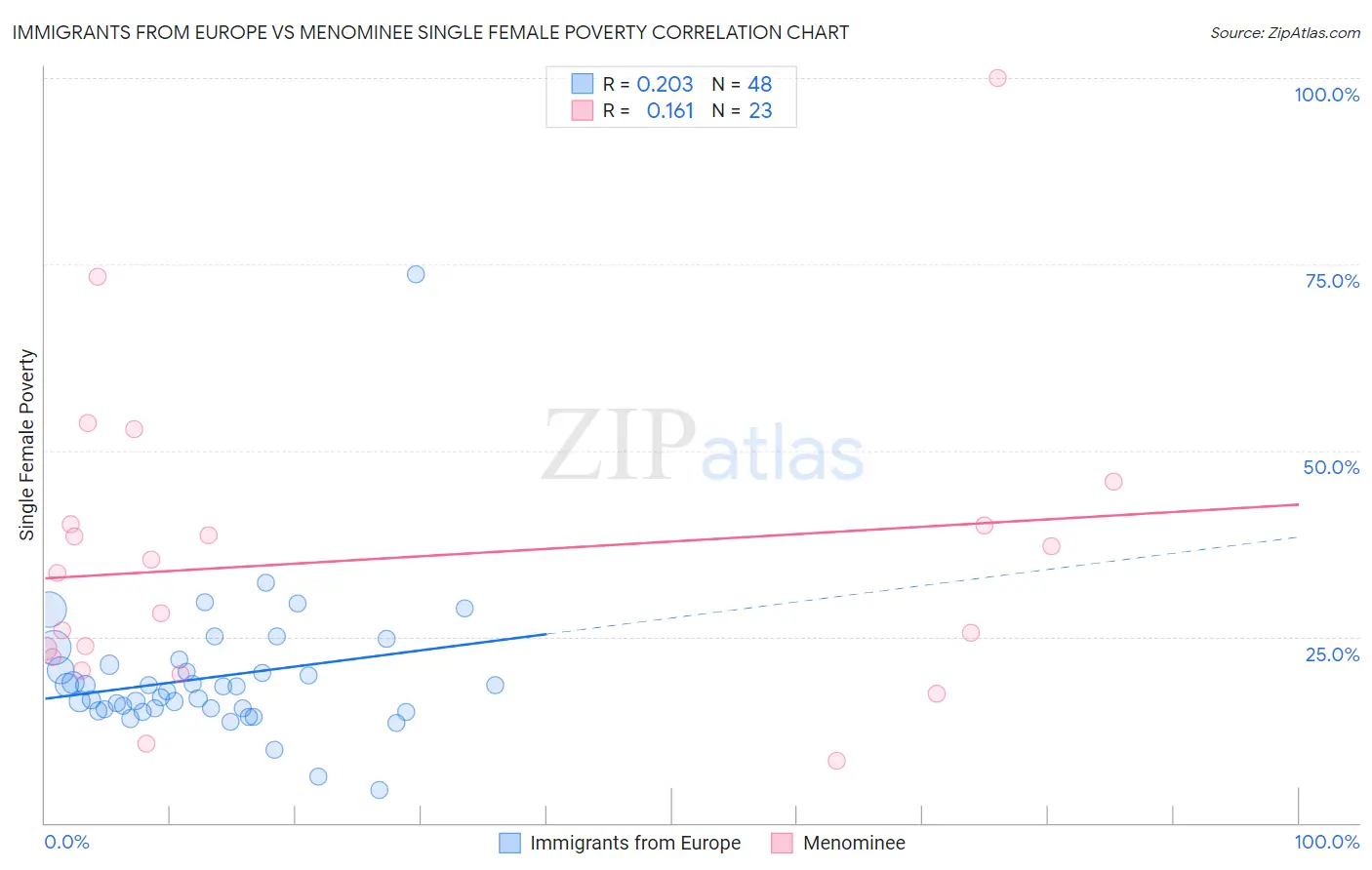 Immigrants from Europe vs Menominee Single Female Poverty