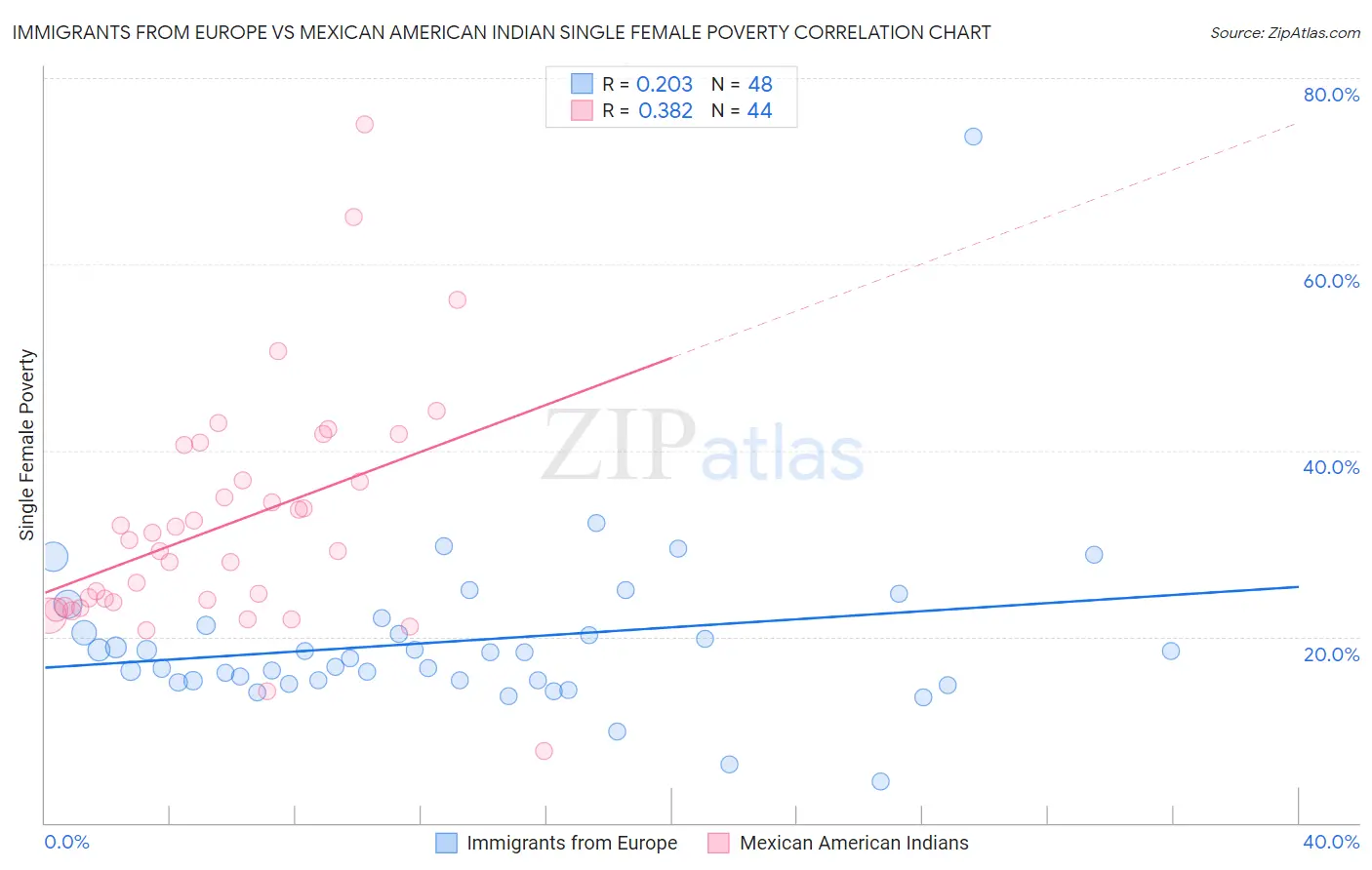 Immigrants from Europe vs Mexican American Indian Single Female Poverty