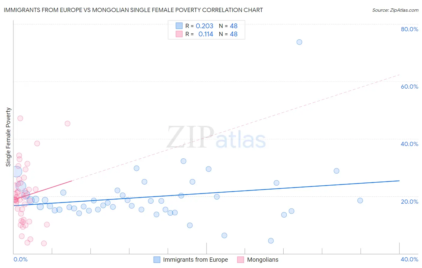 Immigrants from Europe vs Mongolian Single Female Poverty