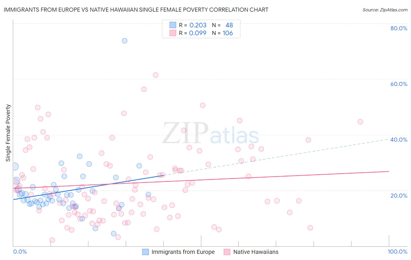 Immigrants from Europe vs Native Hawaiian Single Female Poverty