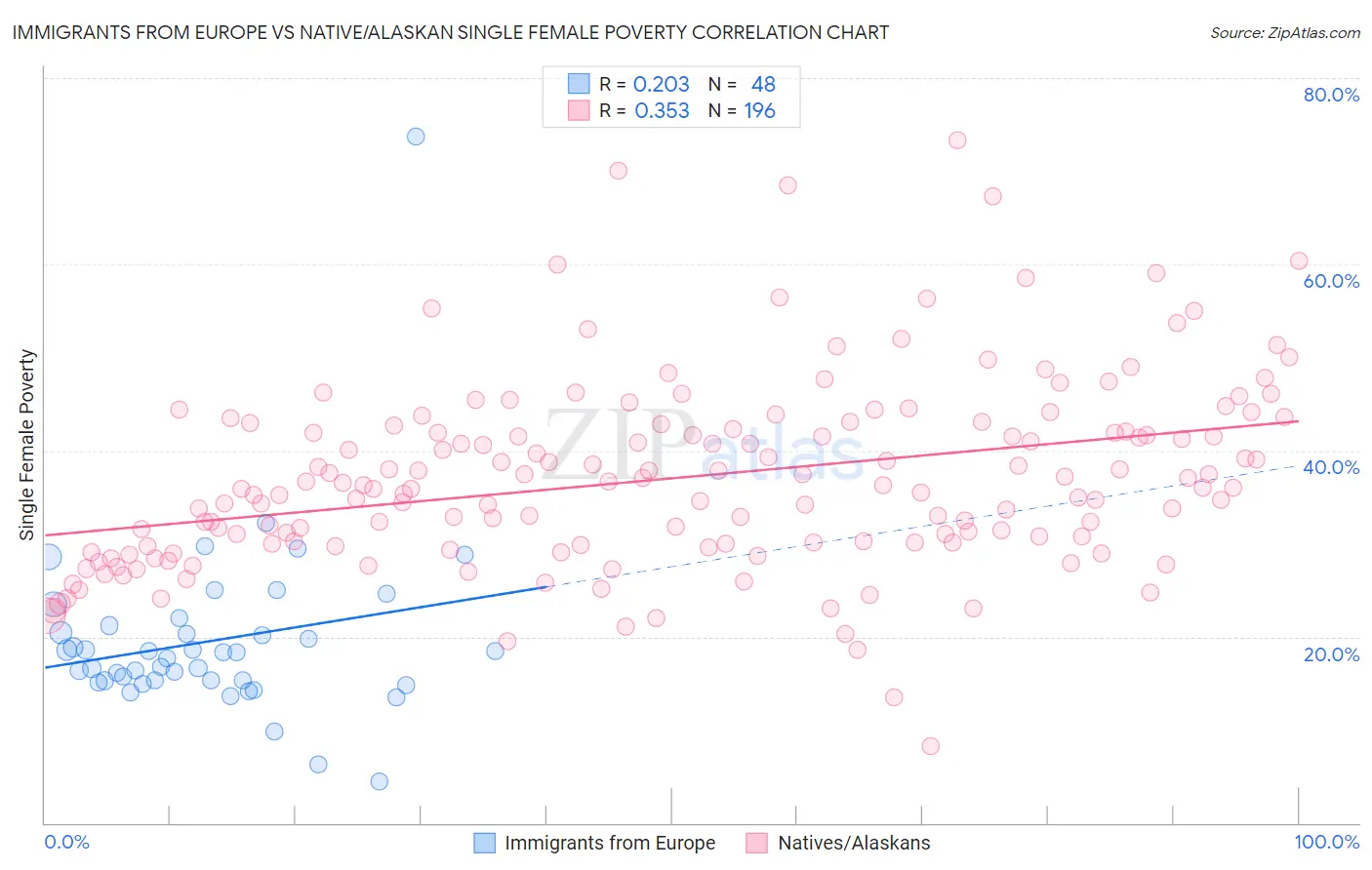 Immigrants from Europe vs Native/Alaskan Single Female Poverty