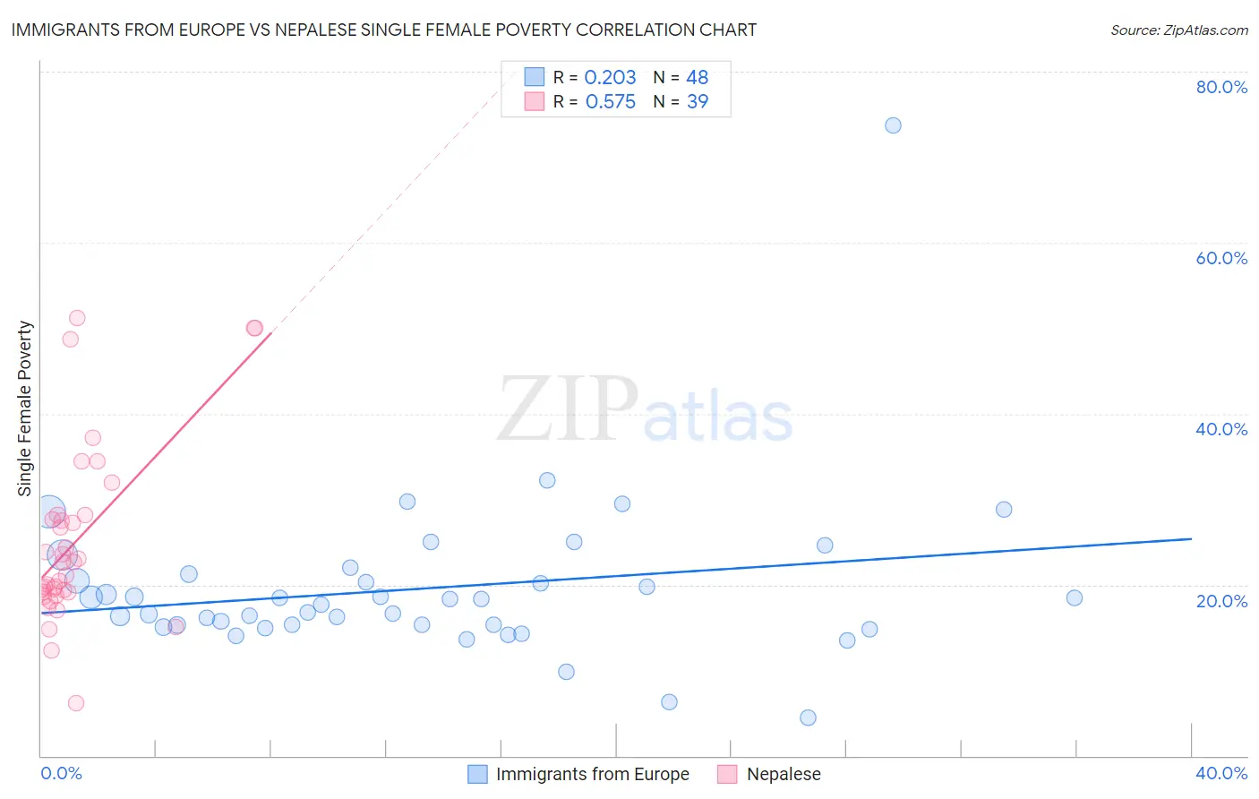Immigrants from Europe vs Nepalese Single Female Poverty