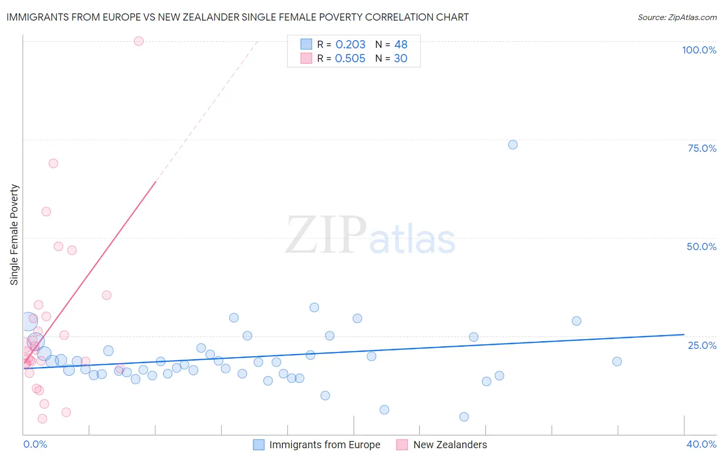 Immigrants from Europe vs New Zealander Single Female Poverty