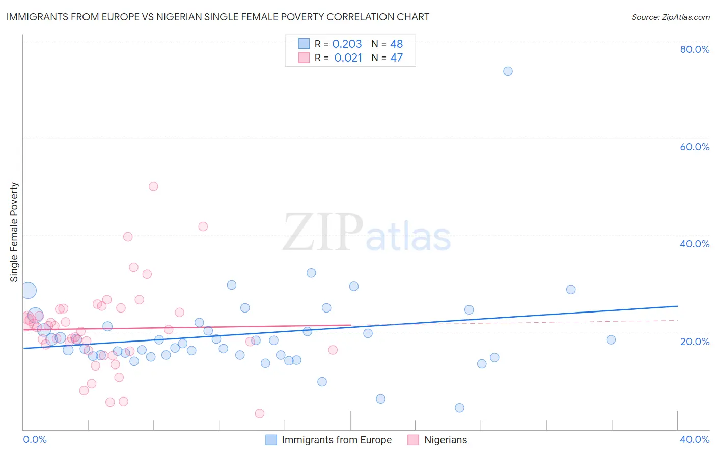 Immigrants from Europe vs Nigerian Single Female Poverty