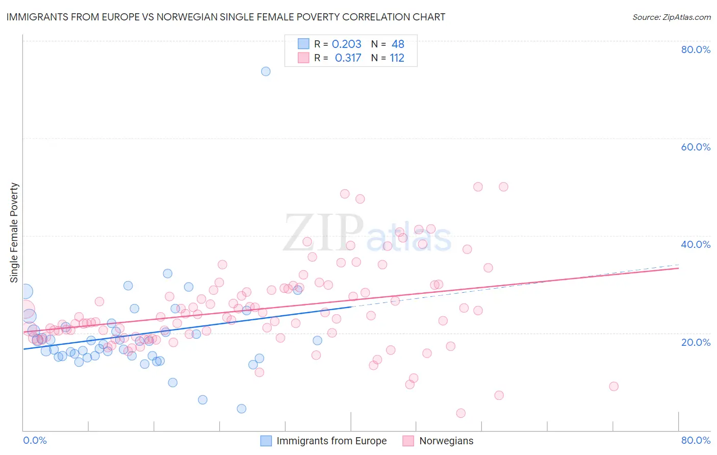 Immigrants from Europe vs Norwegian Single Female Poverty