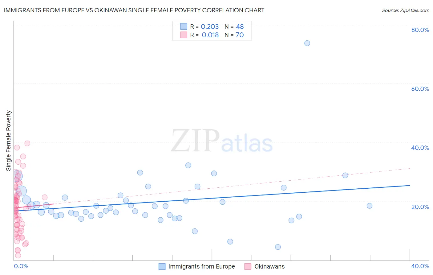 Immigrants from Europe vs Okinawan Single Female Poverty