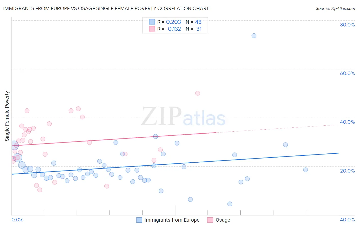 Immigrants from Europe vs Osage Single Female Poverty