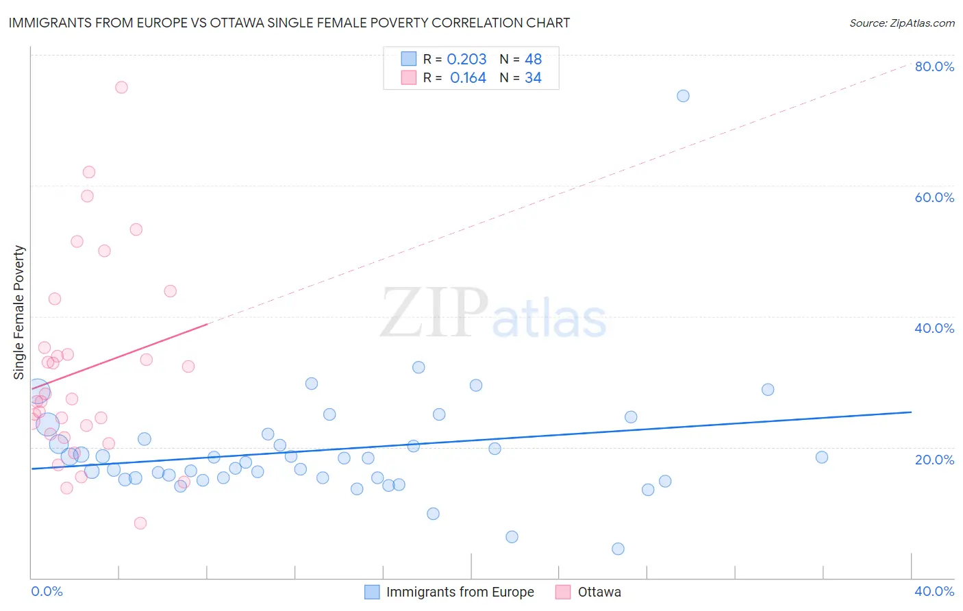 Immigrants from Europe vs Ottawa Single Female Poverty