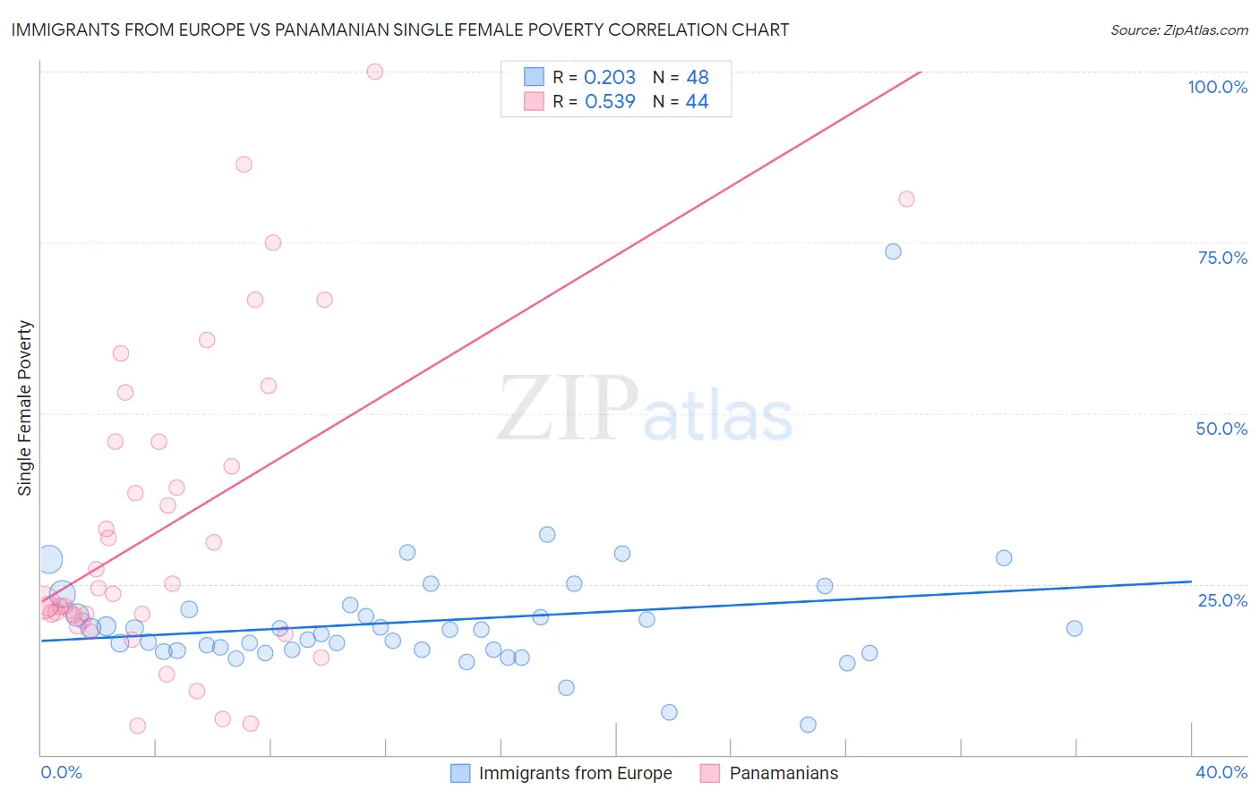 Immigrants from Europe vs Panamanian Single Female Poverty