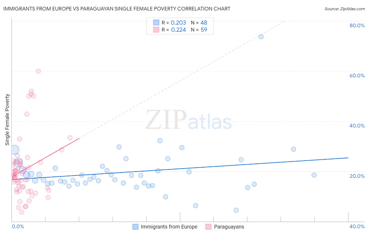 Immigrants from Europe vs Paraguayan Single Female Poverty