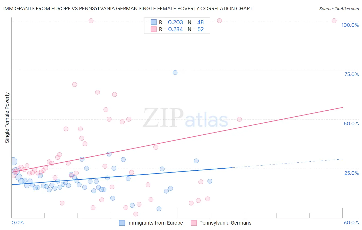 Immigrants from Europe vs Pennsylvania German Single Female Poverty