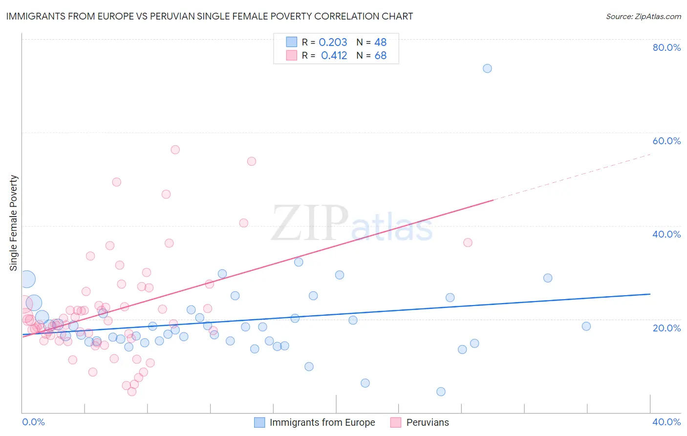 Immigrants from Europe vs Peruvian Single Female Poverty