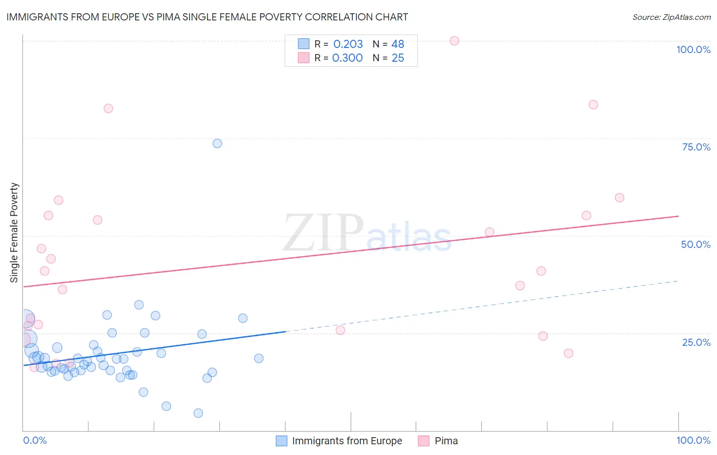 Immigrants from Europe vs Pima Single Female Poverty