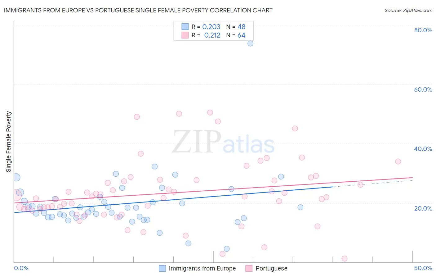 Immigrants from Europe vs Portuguese Single Female Poverty