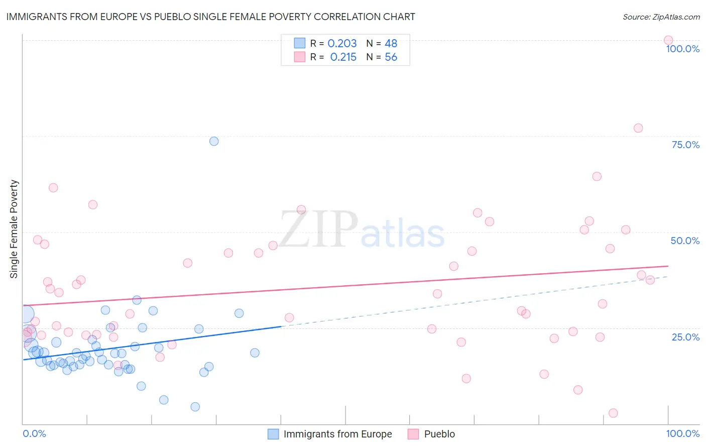 Immigrants from Europe vs Pueblo Single Female Poverty