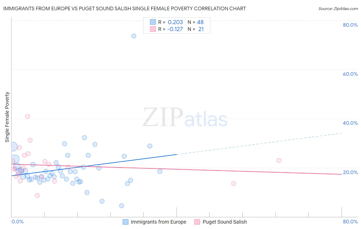 Immigrants from Europe vs Puget Sound Salish Single Female Poverty