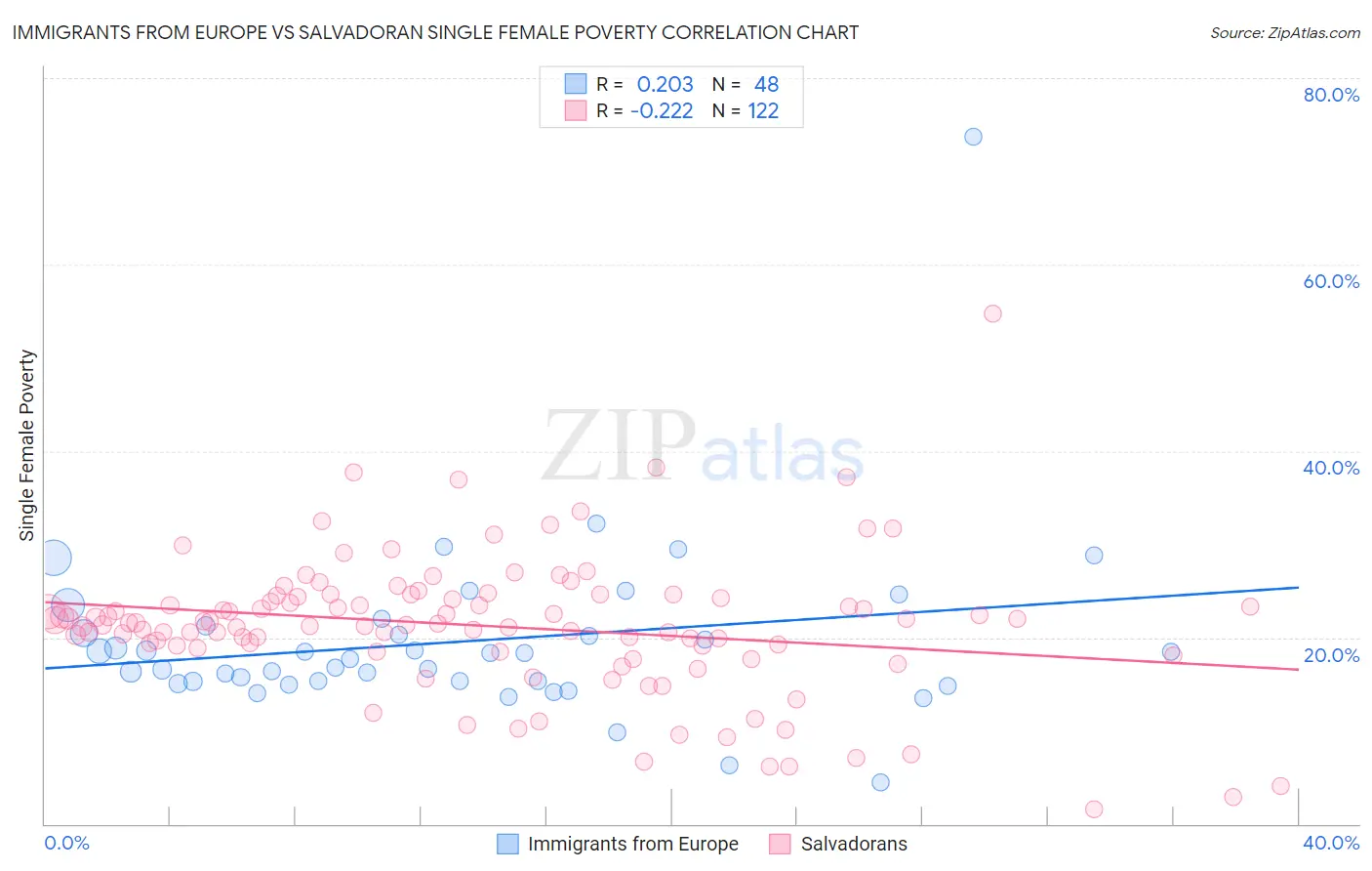 Immigrants from Europe vs Salvadoran Single Female Poverty