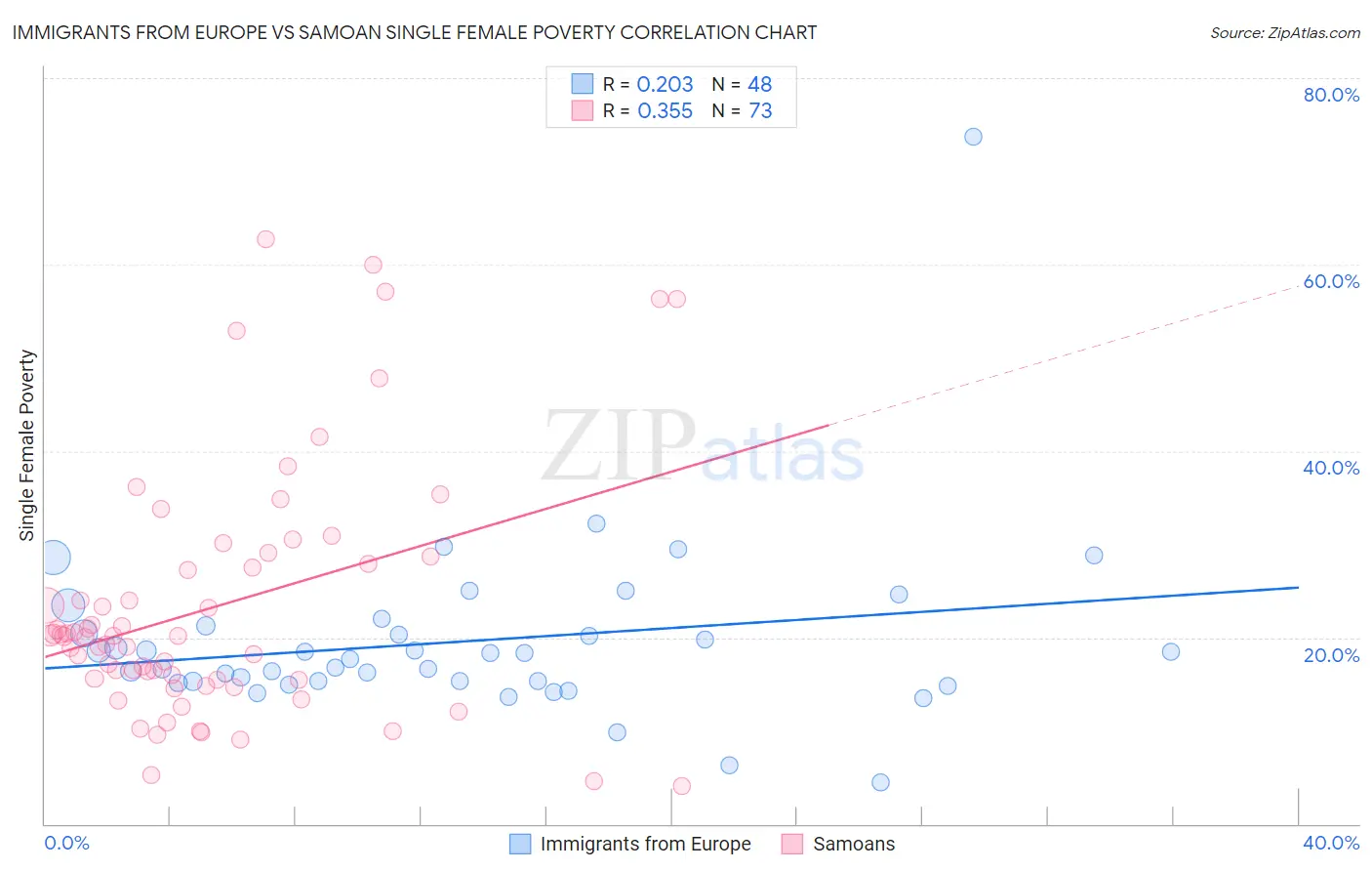 Immigrants from Europe vs Samoan Single Female Poverty