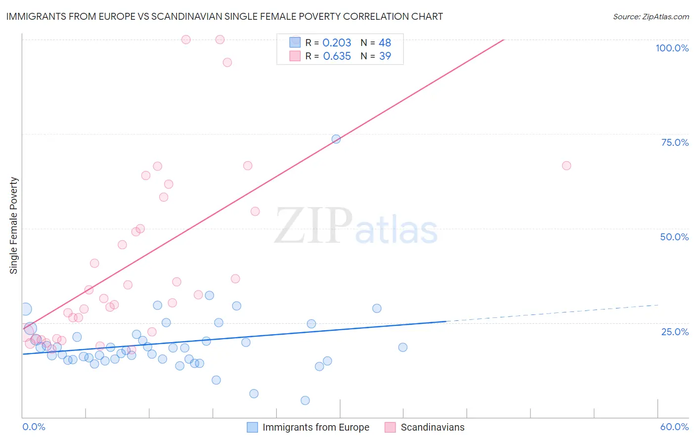 Immigrants from Europe vs Scandinavian Single Female Poverty