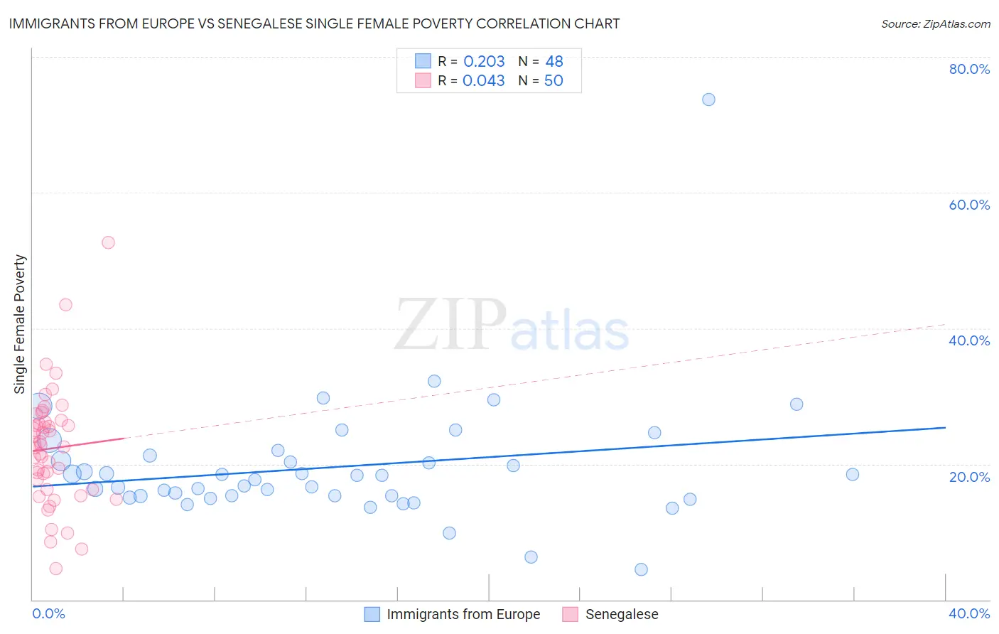 Immigrants from Europe vs Senegalese Single Female Poverty