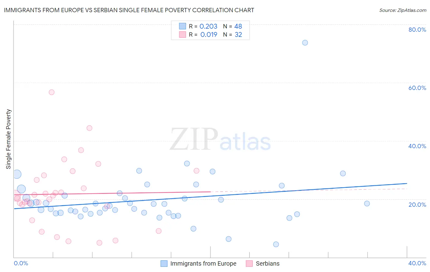 Immigrants from Europe vs Serbian Single Female Poverty