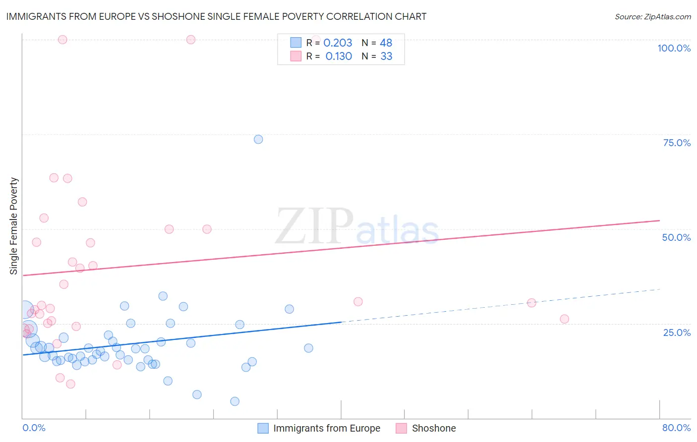 Immigrants from Europe vs Shoshone Single Female Poverty