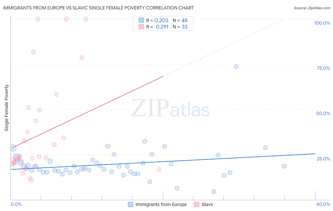 Immigrants from Europe vs Slavic Single Female Poverty