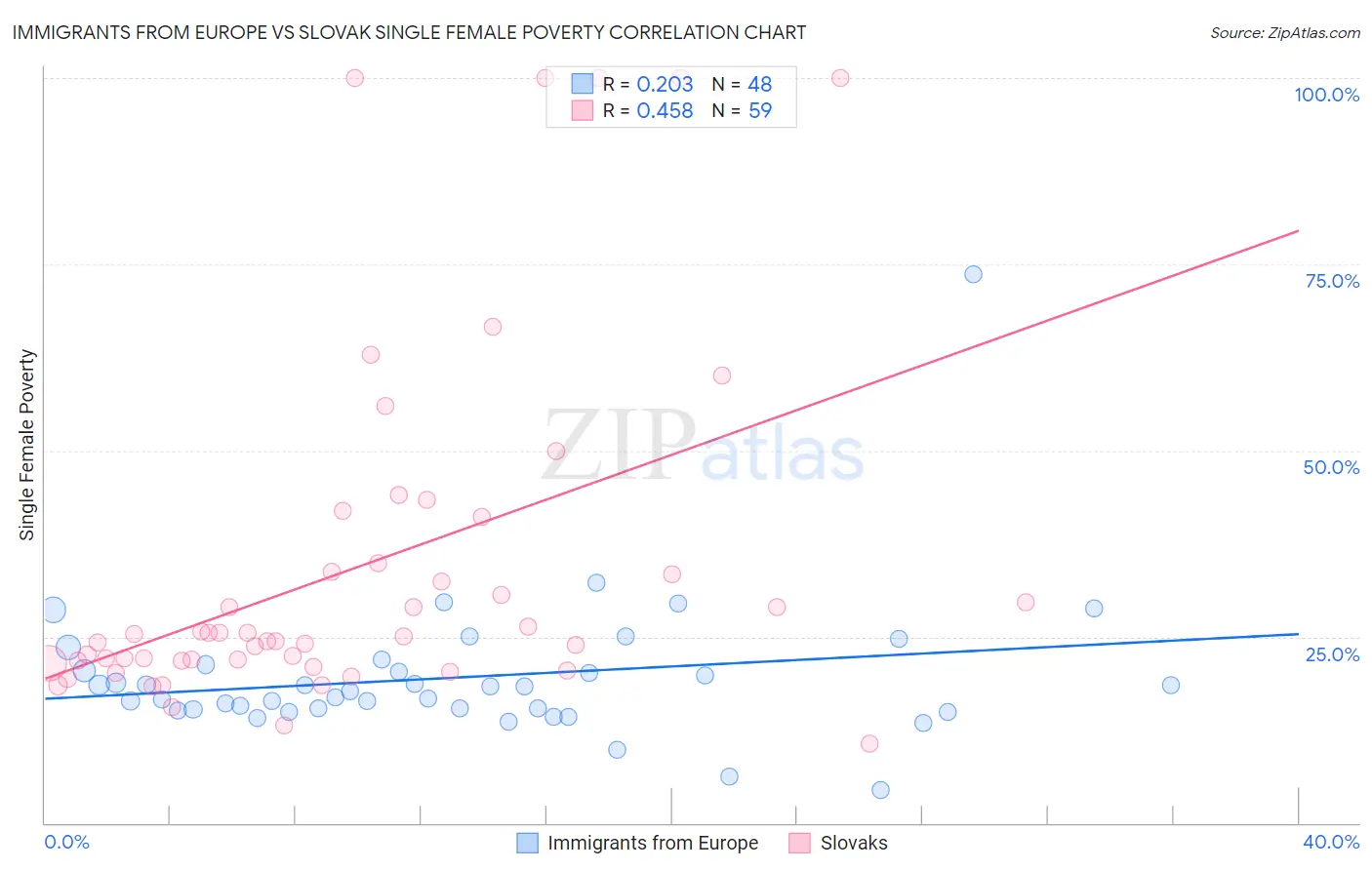 Immigrants from Europe vs Slovak Single Female Poverty