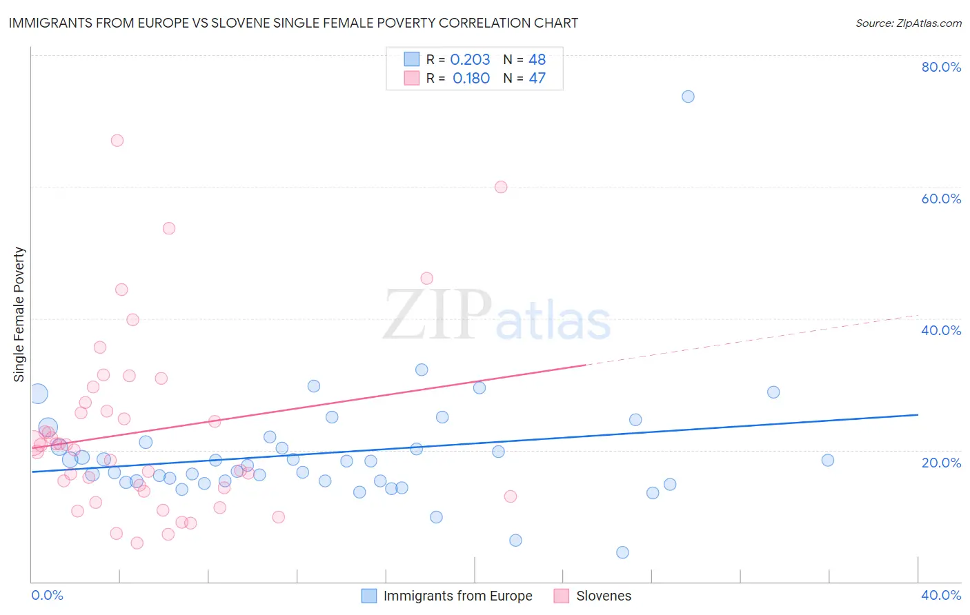 Immigrants from Europe vs Slovene Single Female Poverty