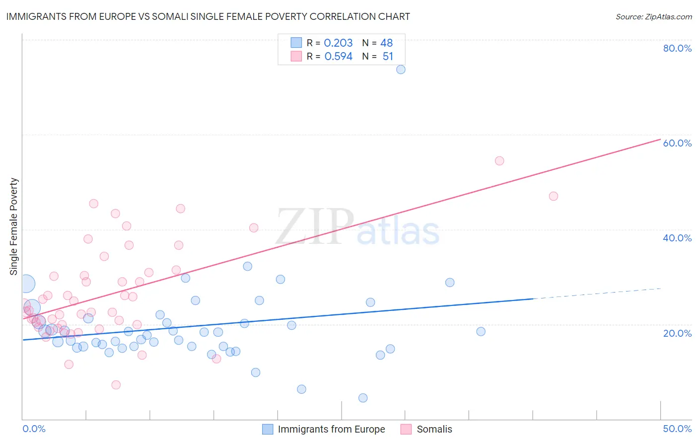 Immigrants from Europe vs Somali Single Female Poverty