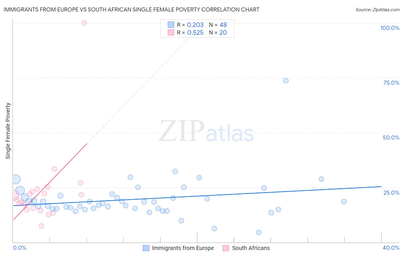 Immigrants from Europe vs South African Single Female Poverty