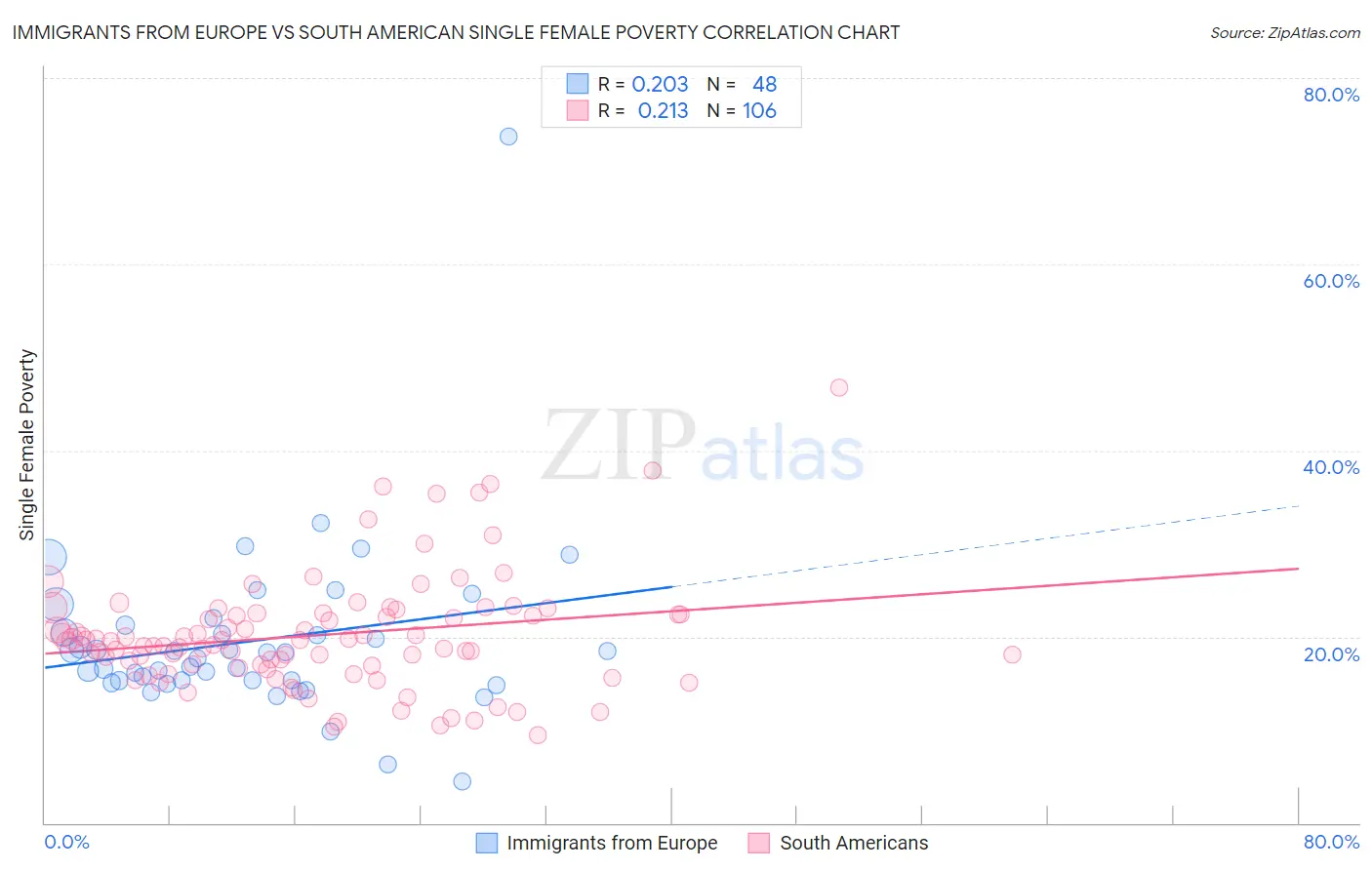 Immigrants from Europe vs South American Single Female Poverty