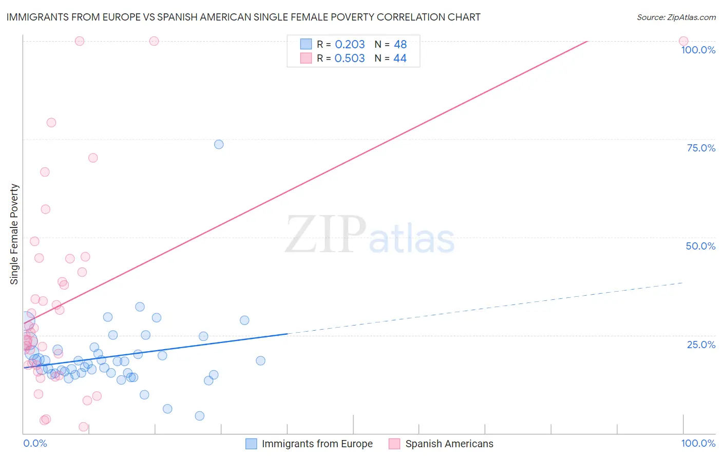 Immigrants from Europe vs Spanish American Single Female Poverty
