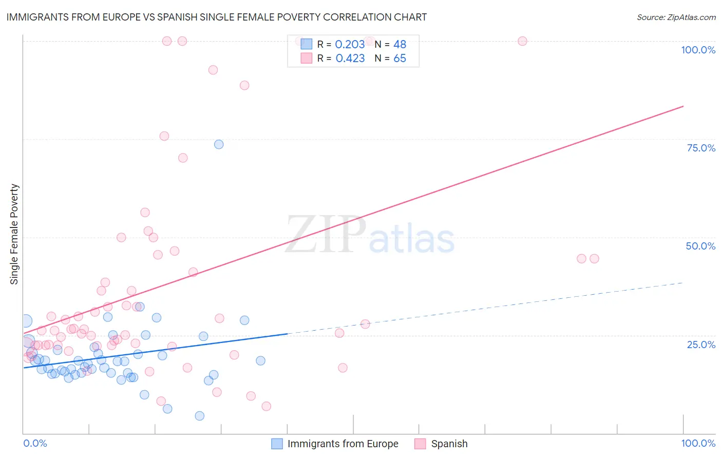 Immigrants from Europe vs Spanish Single Female Poverty