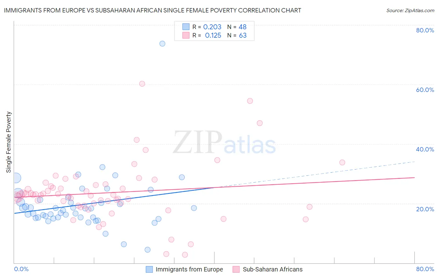 Immigrants from Europe vs Subsaharan African Single Female Poverty