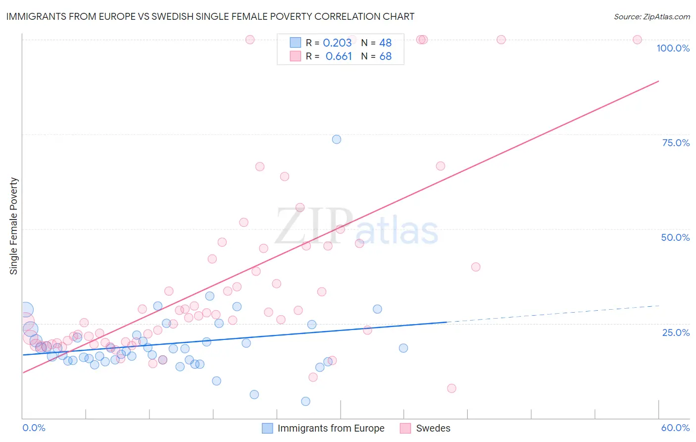 Immigrants from Europe vs Swedish Single Female Poverty