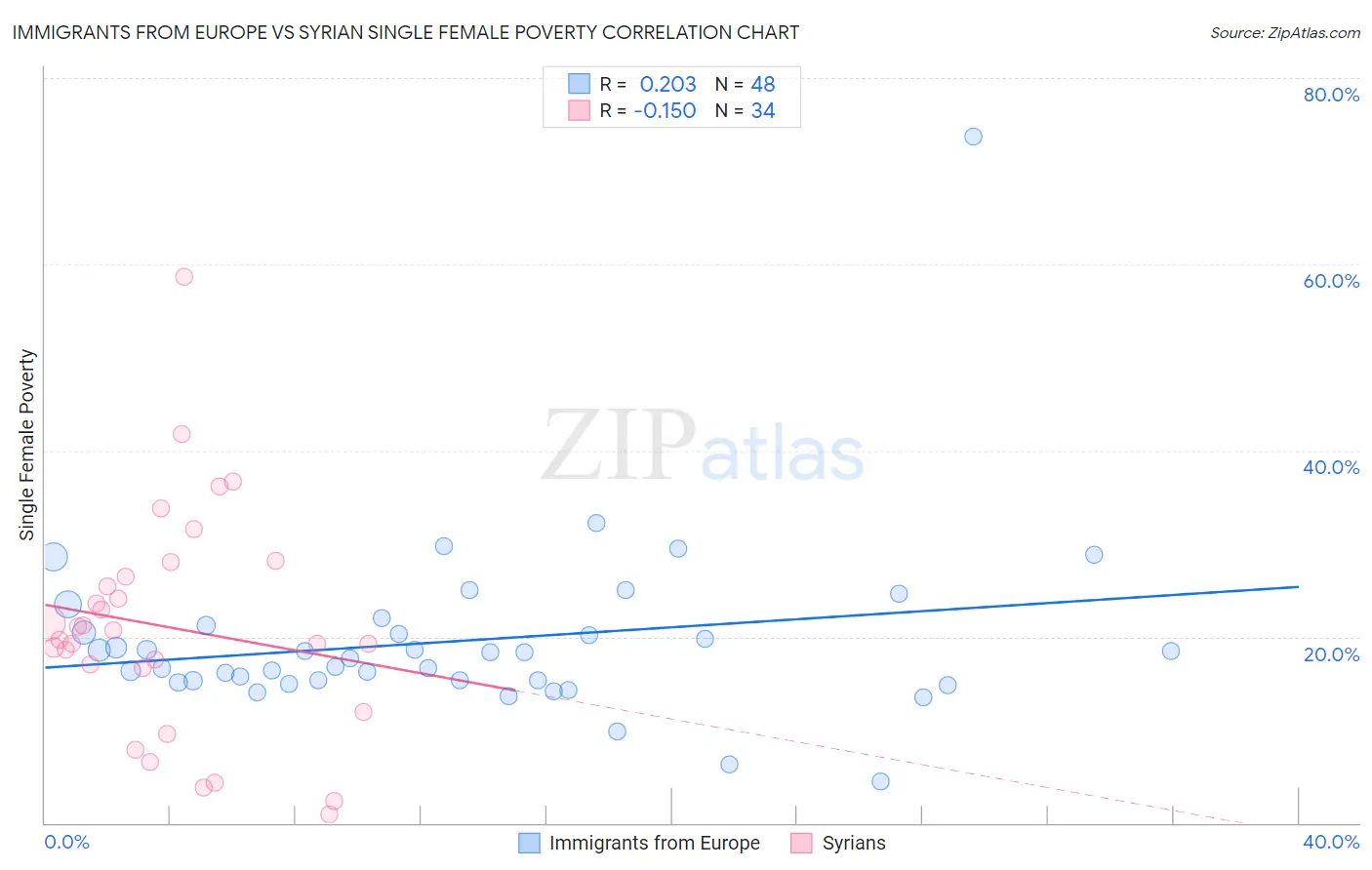 Immigrants from Europe vs Syrian Single Female Poverty