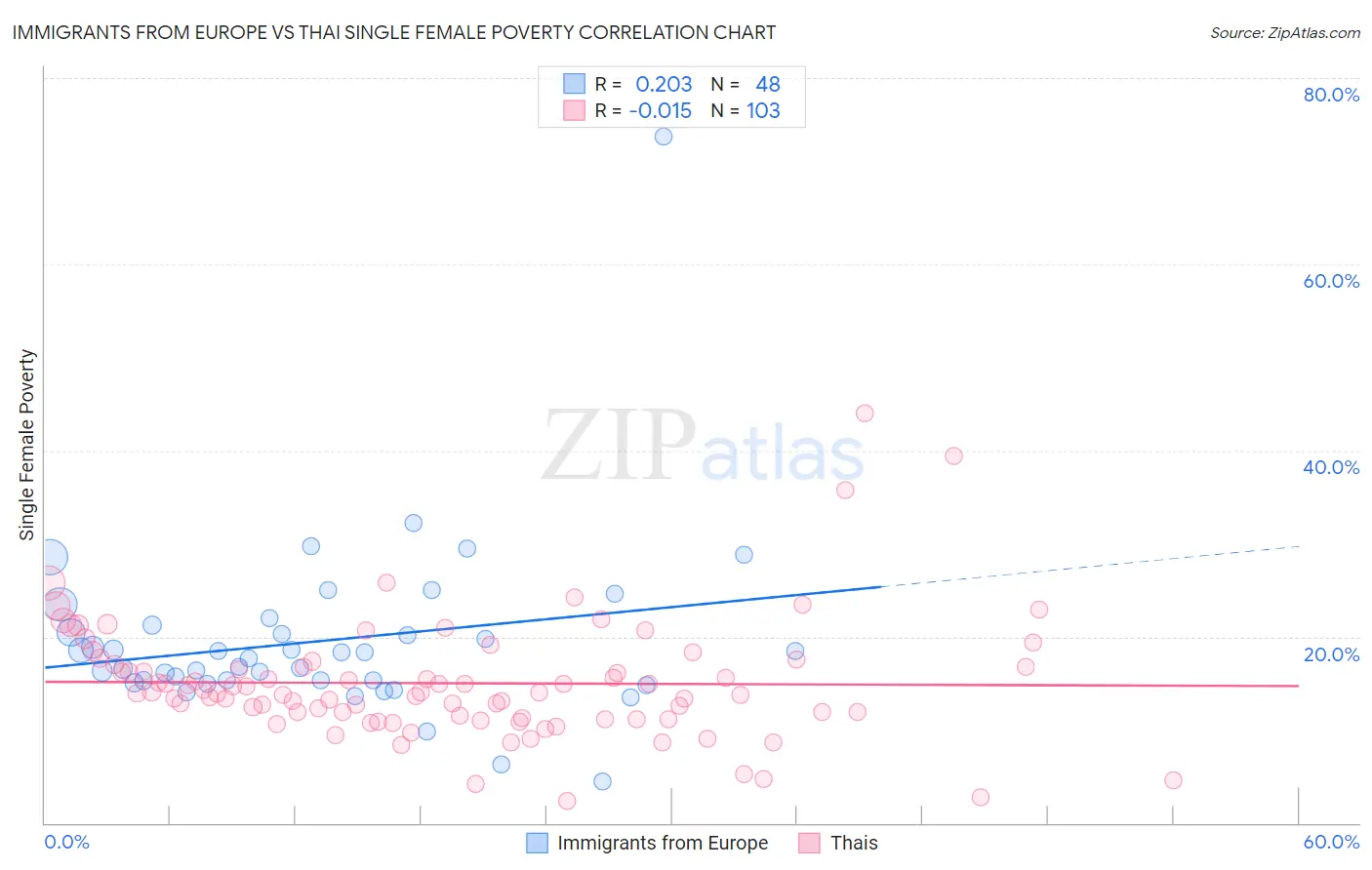 Immigrants from Europe vs Thai Single Female Poverty