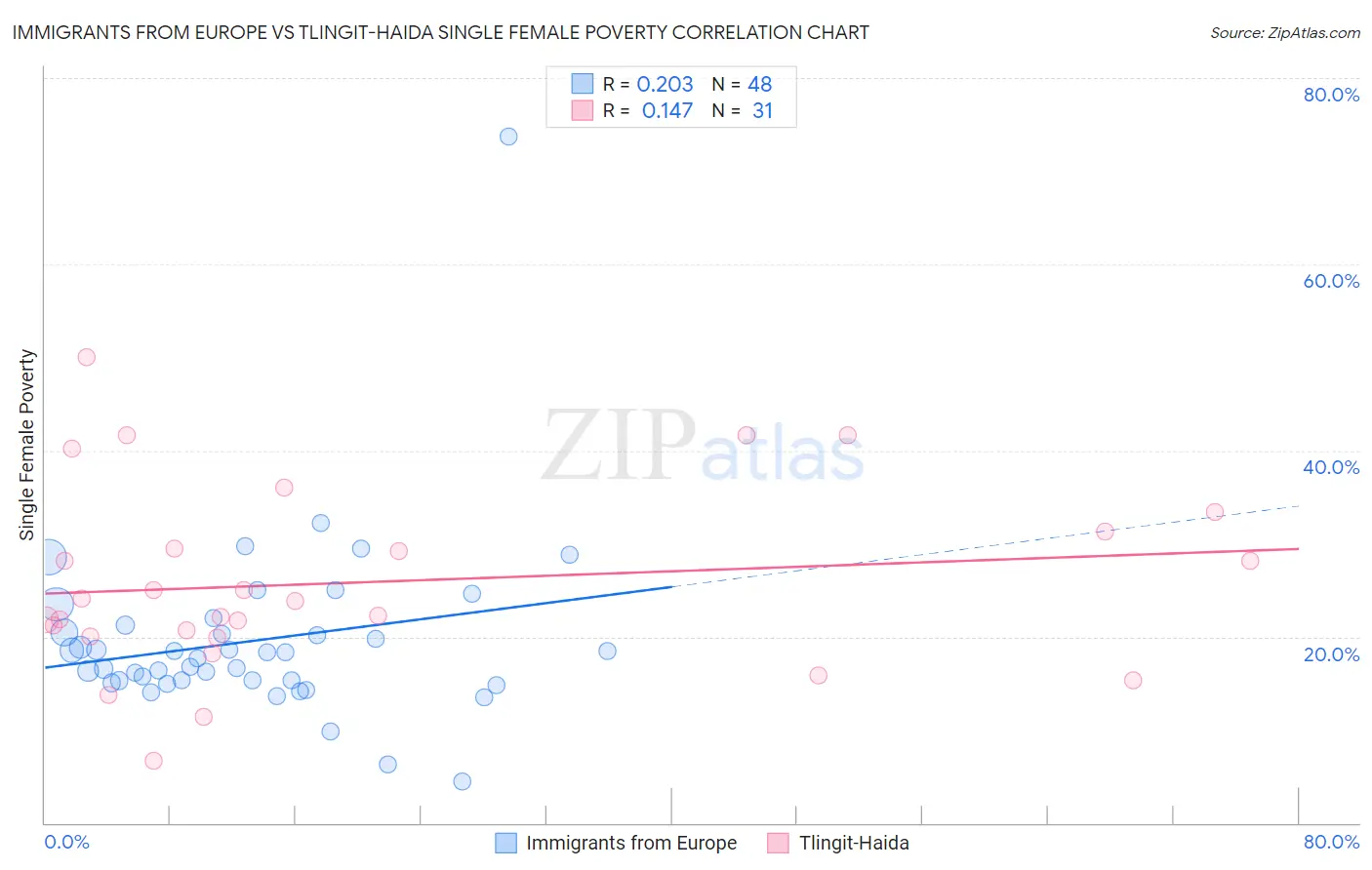 Immigrants from Europe vs Tlingit-Haida Single Female Poverty