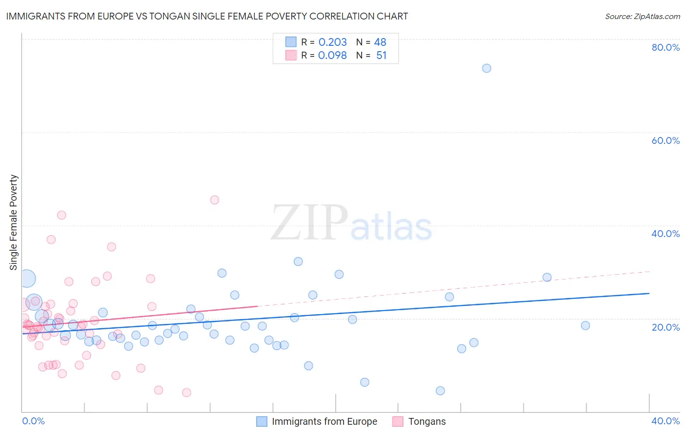 Immigrants from Europe vs Tongan Single Female Poverty