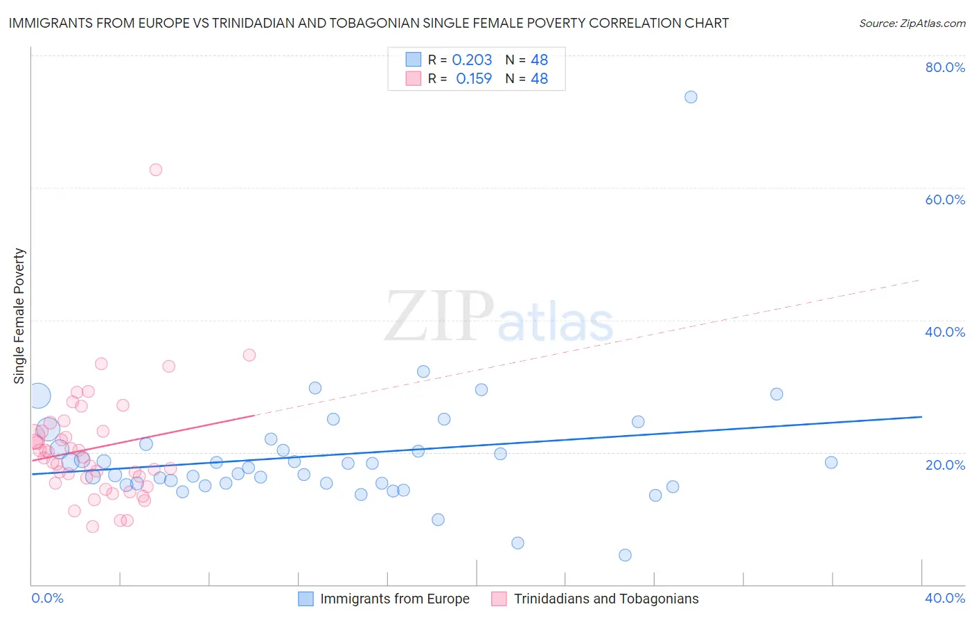 Immigrants from Europe vs Trinidadian and Tobagonian Single Female Poverty