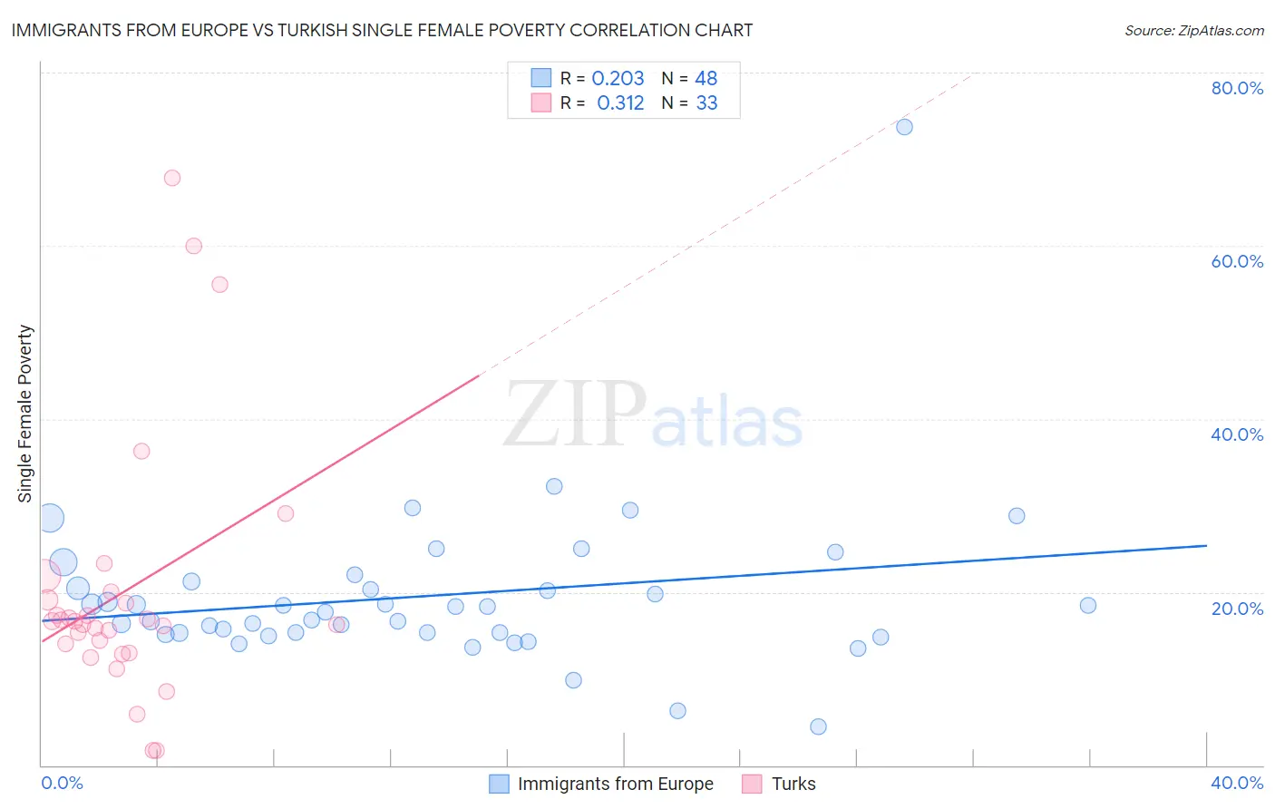 Immigrants from Europe vs Turkish Single Female Poverty
