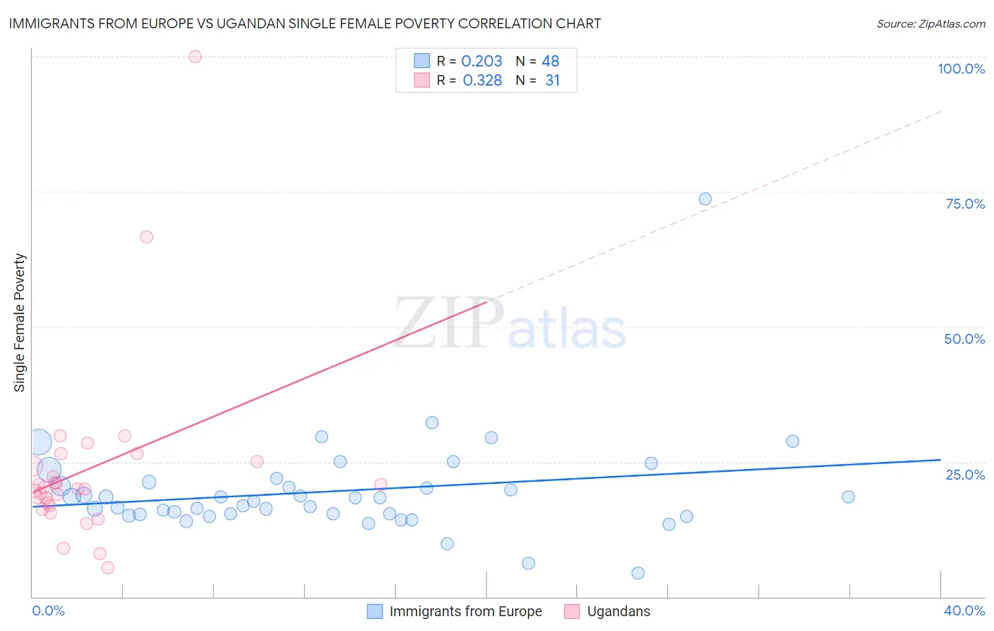 Immigrants from Europe vs Ugandan Single Female Poverty