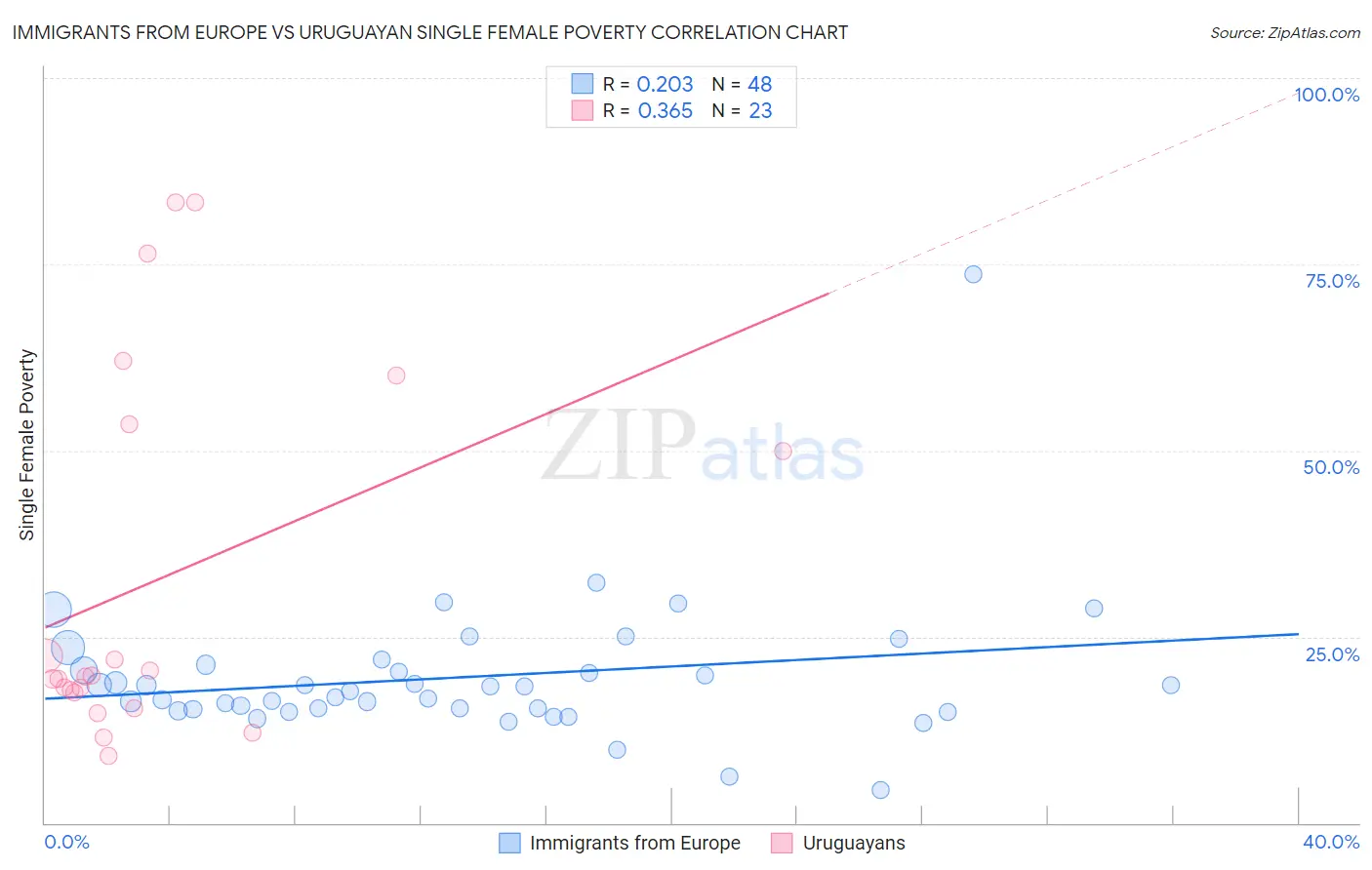 Immigrants from Europe vs Uruguayan Single Female Poverty