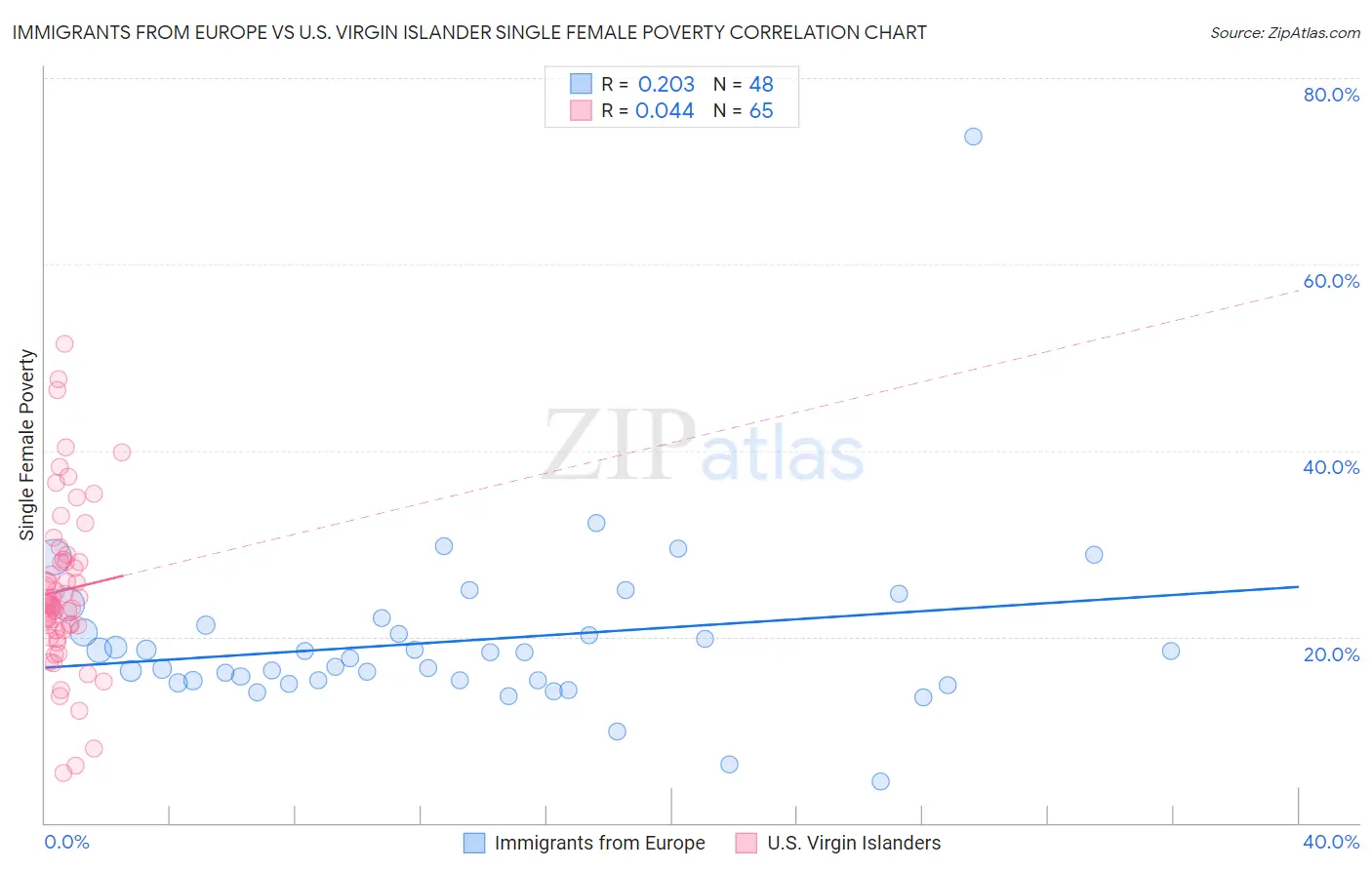 Immigrants from Europe vs U.S. Virgin Islander Single Female Poverty